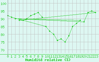 Courbe de l'humidit relative pour Thorney Island
