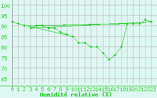 Courbe de l'humidit relative pour Centro Met. Antartico Pdte. Eduardo Frei
