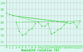 Courbe de l'humidit relative pour Madridejos