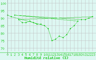 Courbe de l'humidit relative pour Berson (33)