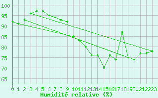 Courbe de l'humidit relative pour Gubbhoegen