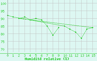 Courbe de l'humidit relative pour Capdepera