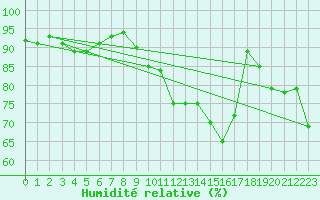 Courbe de l'humidit relative pour Dinard (35)