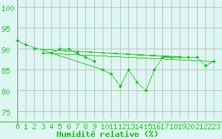 Courbe de l'humidit relative pour Paris Saint-Germain-des-Prs (75)