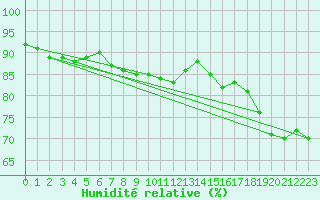 Courbe de l'humidit relative pour Dijon / Longvic (21)