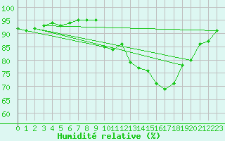 Courbe de l'humidit relative pour Voiron (38)