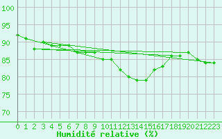 Courbe de l'humidit relative pour Nancy - Essey (54)
