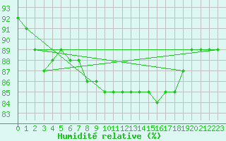 Courbe de l'humidit relative pour Kauhajoki Kuja-kokko