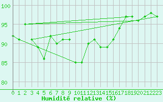 Courbe de l'humidit relative pour Arvidsjaur