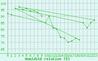 Courbe de l'humidit relative pour Lanvoc (29)