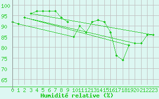 Courbe de l'humidit relative pour Cazaux (33)