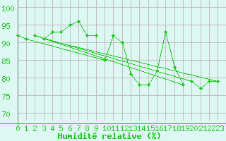 Courbe de l'humidit relative pour Toholampi Laitala