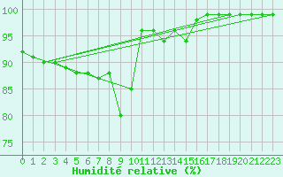 Courbe de l'humidit relative pour Schiers