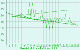 Courbe de l'humidit relative pour Farnborough