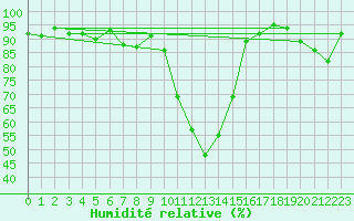 Courbe de l'humidit relative pour Mottec