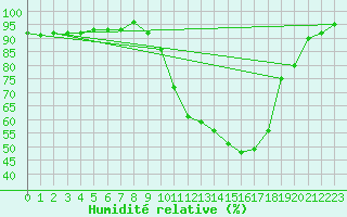 Courbe de l'humidit relative pour Salon-de-Provence (13)