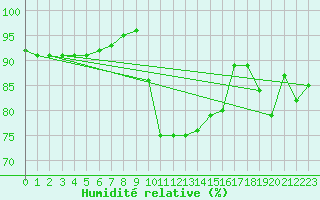 Courbe de l'humidit relative pour Biere