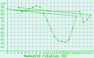 Courbe de l'humidit relative pour Dinard (35)