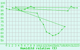 Courbe de l'humidit relative pour Ploeren (56)