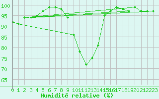 Courbe de l'humidit relative pour Juupajoki Hyytiala