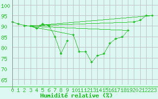 Courbe de l'humidit relative pour La Baeza (Esp)
