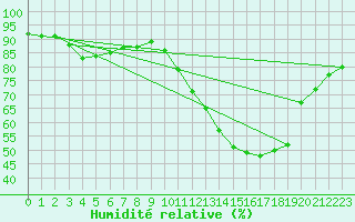 Courbe de l'humidit relative pour Saint-Mdard-d'Aunis (17)