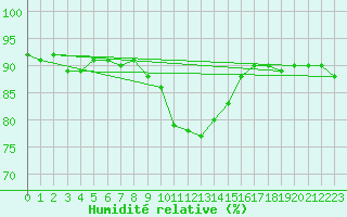 Courbe de l'humidit relative pour Kaisersbach-Cronhuette