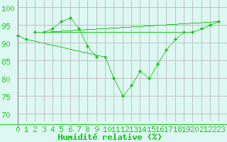 Courbe de l'humidit relative pour La Coruna