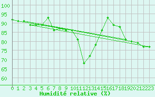 Courbe de l'humidit relative pour Melun (77)