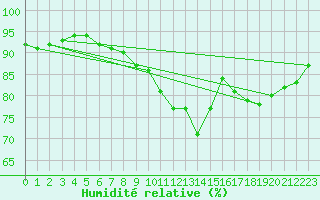 Courbe de l'humidit relative pour Ile de Groix (56)