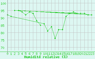 Courbe de l'humidit relative pour Sarpsborg