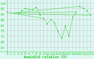 Courbe de l'humidit relative pour Cottbus