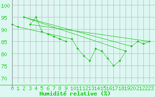 Courbe de l'humidit relative pour Roujan (34)