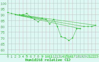 Courbe de l'humidit relative pour Visingsoe
