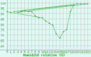Courbe de l'humidit relative pour Svanberga
