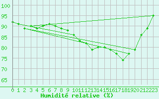 Courbe de l'humidit relative pour Ummendorf