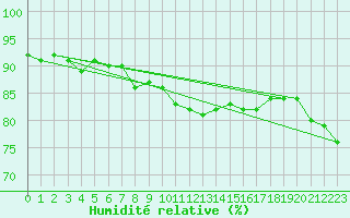 Courbe de l'humidit relative pour Thorrenc (07)