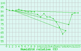 Courbe de l'humidit relative pour Saint-Vrand (69)