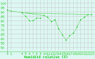 Courbe de l'humidit relative pour Saint-Haon (43)