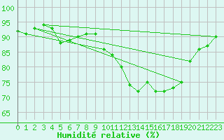 Courbe de l'humidit relative pour Lannion (22)