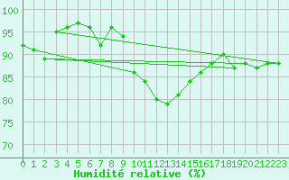 Courbe de l'humidit relative pour Neuhutten-Spessart