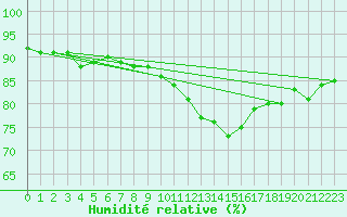Courbe de l'humidit relative pour Lannion (22)