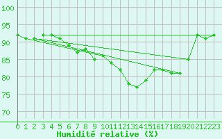 Courbe de l'humidit relative pour Grenoble/St-Etienne-St-Geoirs (38)