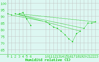 Courbe de l'humidit relative pour Clermont-l'Hrault (34)