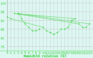 Courbe de l'humidit relative pour Lamballe (22)