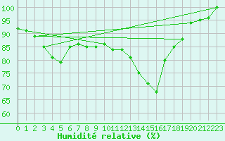 Courbe de l'humidit relative pour Toulouse-Francazal (31)