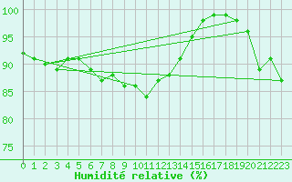 Courbe de l'humidit relative pour Biache-Saint-Vaast (62)