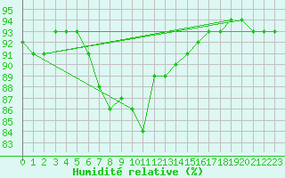 Courbe de l'humidit relative pour Zugspitze