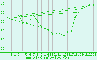 Courbe de l'humidit relative pour Chatelus-Malvaleix (23)