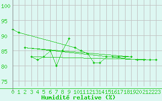 Courbe de l'humidit relative pour Bad Hersfeld